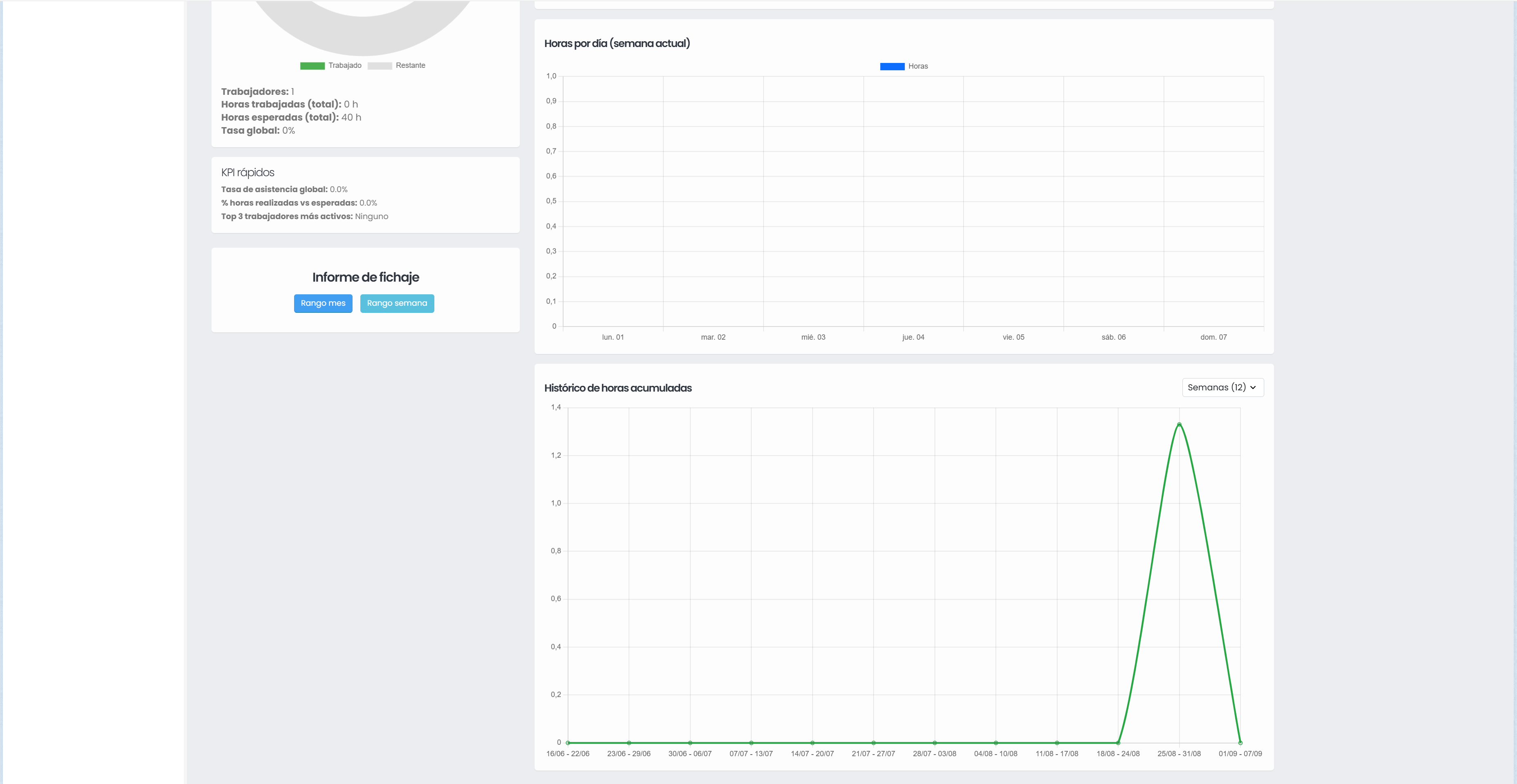 Panel con informes y gráficos