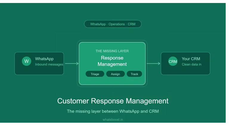 Gestión de Respuestas al Cliente: la Capa que Falta entre WhatsApp y CRM