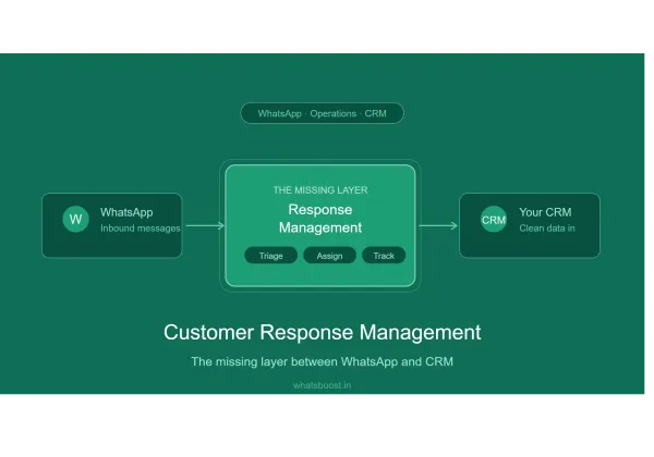 Gestion des réponses clients : la couche manquante entre WhatsApp et CRM