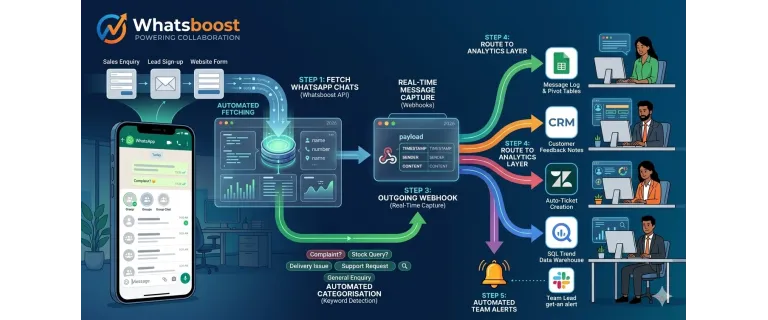 Conecta Leads a Comunidades de WhatsApp en 2026: Automatiza con la API de Grupos