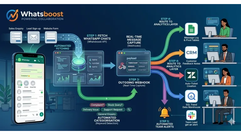 Conecta Leads a Comunidades de WhatsApp en 2026: Automatiza con la API de Grupos