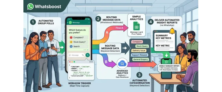 Encuestas automáticas en grupos de WhatsApp: la nueva era de la investigación de mercado en 2026